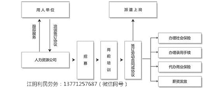 江陰勞務輸出